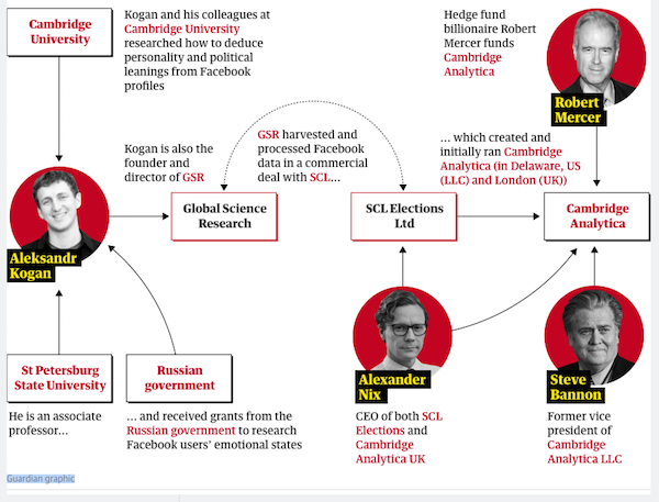 Cambridge Analytica: how the key players are linked - The Guardian