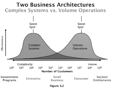 two business architectures