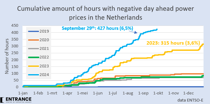 nombre d'heures avec des prix négatifs pour de l'électricité aux Pays-Bas - septembre 2024